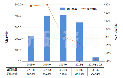 2013-2017年2月中國未曝光的一次成像感光平片(平面,不論是否分裝)(HS37012000)進(jìn)口量及增速統(tǒng)計(jì) 2013-2017年2月中國未曝光的一次成像感光平片(平面,不論是否分裝)(HS37012000)進(jìn)口量及增速統(tǒng)計(jì)